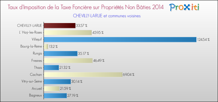 Taux d'imposition de la taxe foncière sur les immeubles et terrains non batis 2014 pour CHEVILLY-LARUE et les communes proches Comparaison des taux d'imposition de la taxe foncière sur les immeubles et terrains non batis 2014 pour CHEVILLY-LARUE et les communes voisines