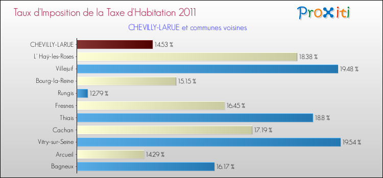 Taux d'imposition de la taxe d'habitation 2011 pour CHEVILLY-LARUE et les communes proches Comparaison des taux d'imposition de la taxe d'habitation 2011 pour CHEVILLY-LARUE et les communes voisines