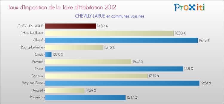 Taux d'imposition de la taxe d'habitation 2012 pour CHEVILLY-LARUE et les communes proches Comparaison des taux d'imposition de la taxe d'habitation 2012 pour CHEVILLY-LARUE et les communes voisines