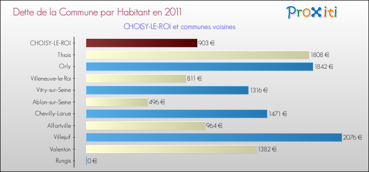 Dette par habitant de la commune en 2011 pour CHOISY-LE-ROI et les communes proches Comparaison de la dette par habitant de la commune en 2011 pour CHOISY-LE-ROI et les communes voisines