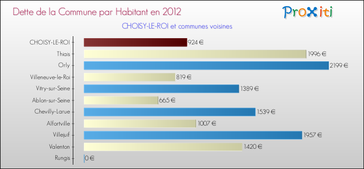 Dette par habitant de la commune en 2012 pour CHOISY-LE-ROI et les communes proches Comparaison de la dette par habitant de la commune en 2012 pour CHOISY-LE-ROI et les communes voisines