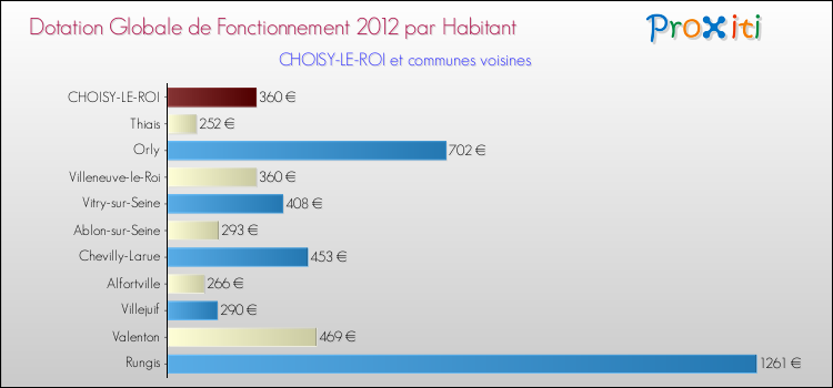 Montant des dotations globales de fonctionnement DGF par Habitant pour CHOISY-LE-ROI et les communes proches Comparaison des des dotations globales de fonctionnement DGF par habitant pour CHOISY-LE-ROI et les communes voisines