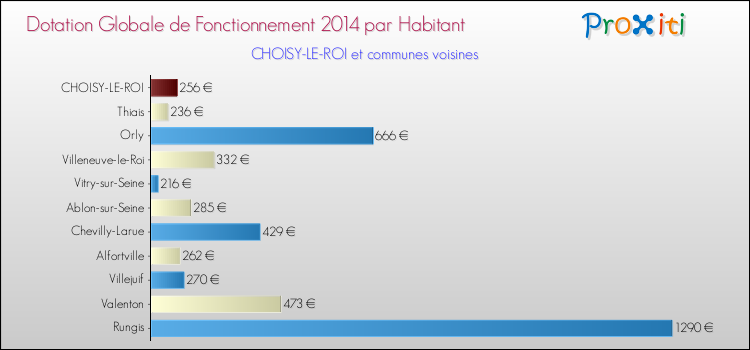Montant des dotations globales de fonctionnement DGF par Habitant pour CHOISY-LE-ROI et les communes proches en 2014. Comparaison des des dotations globales de fonctionnement DGF par habitant pour CHOISY-LE-ROI et les communes voisines en 2014.