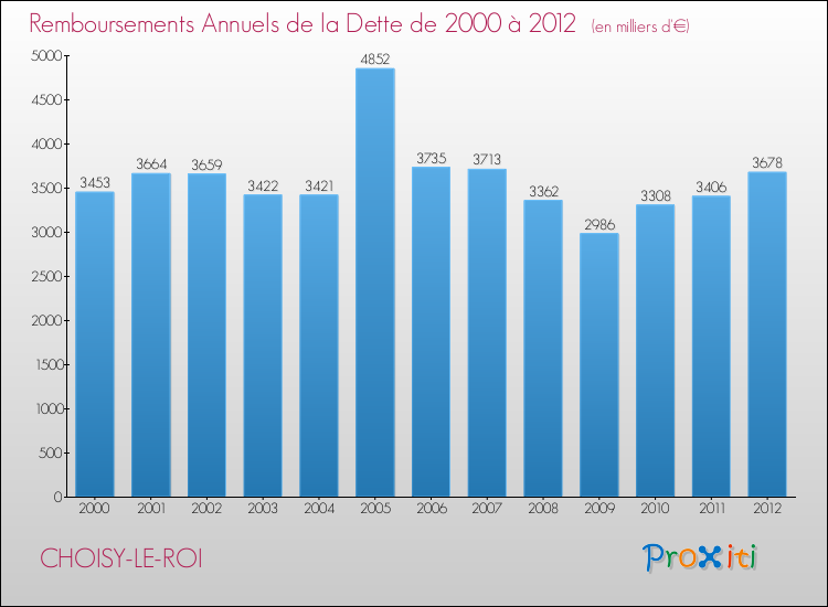 Evolution de l'annuité de la dette pour la commune de CHOISY-LE-ROI de 2000 à 2012 Annuités de la dette pour CHOISY-LE-ROI de 2000 à 2012