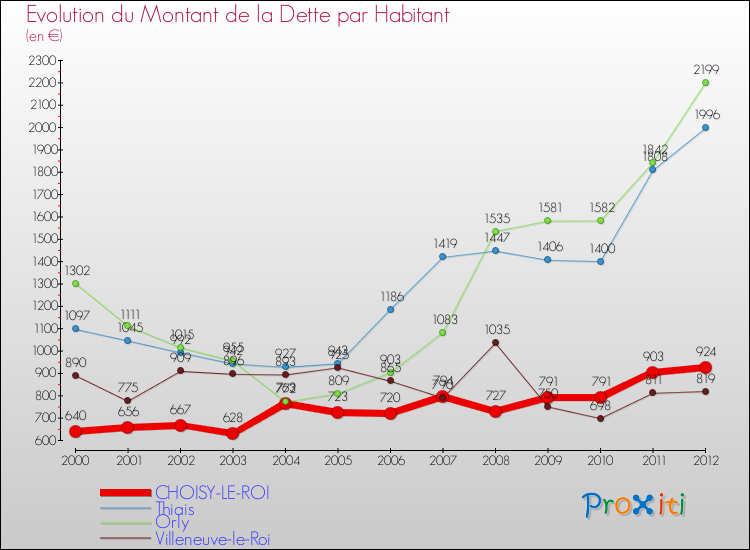 Evolution de la dette par habitant pour la commune de CHOISY-LE-ROI et les communes proches de 2000 à 2012 Comparaison de la dette par habitant pour CHOISY-LE-ROI et les communes voisines de 2000 à 2012