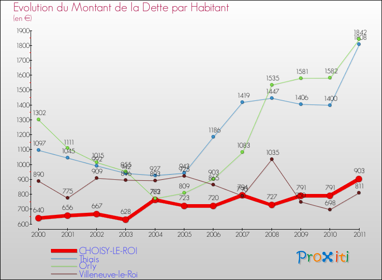 Evolution de la dette par habitant pour la commune de CHOISY-LE-ROI et les communes proches Comparaison de la dette par habitant pour CHOISY-LE-ROI et les communes voisines
