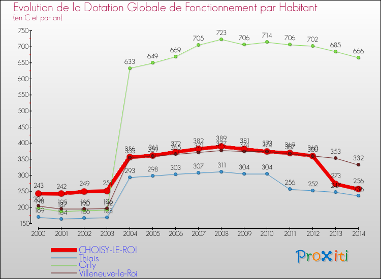 Evolution et montant de la dotation globale de fonctionnement par Habitant pour CHOISY-LE-ROI et les communes proches de 2000 à 2014. Comparaison des dotations globales de fonctionnement par habitant pour CHOISY-LE-ROI et les communes voisines de 2000 à 2014.