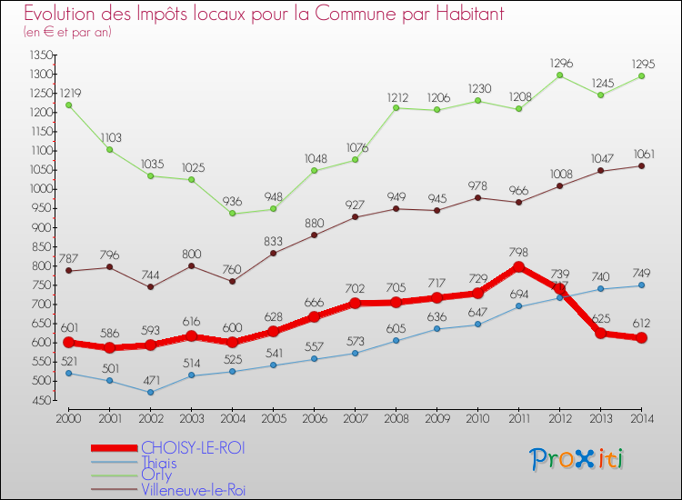 Evolution et montant des impôts locaux par Habitant pour CHOISY-LE-ROI et les communes proches de 2000 à 2014 Comparaison des impôts locaux par habitant pour CHOISY-LE-ROI et les communes voisines de 2000 à 2014