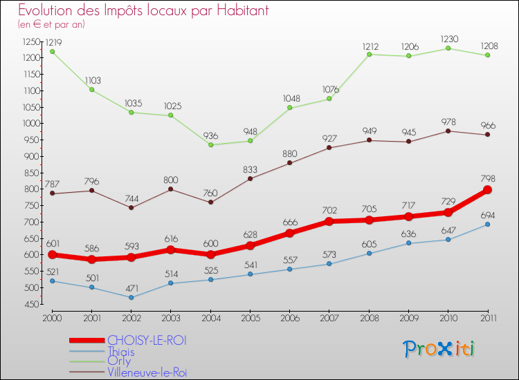 Evolution et montant des impôts locaux par Habitant pour CHOISY-LE-ROI et les communes proches Comparaison des impôts locaux par habitant pour CHOISY-LE-ROI et les communes voisines