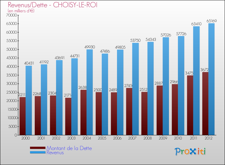 Evolution comparée de la dette et des revenus pour la commune de CHOISY-LE-ROI de 2000 à 2012 Comparaison de la dette et des revenus pour CHOISY-LE-ROI de 2000 à 2012