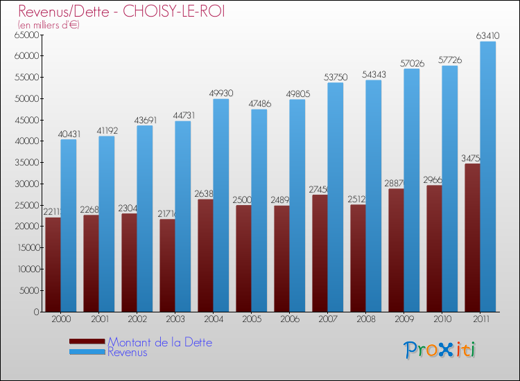 Evolution comparée de la dette et des revenus pour la commune de CHOISY-LE-ROI de 2000 à 2011 Comparaison de la dette et des revenus pour CHOISY-LE-ROI de 2000 à 2011