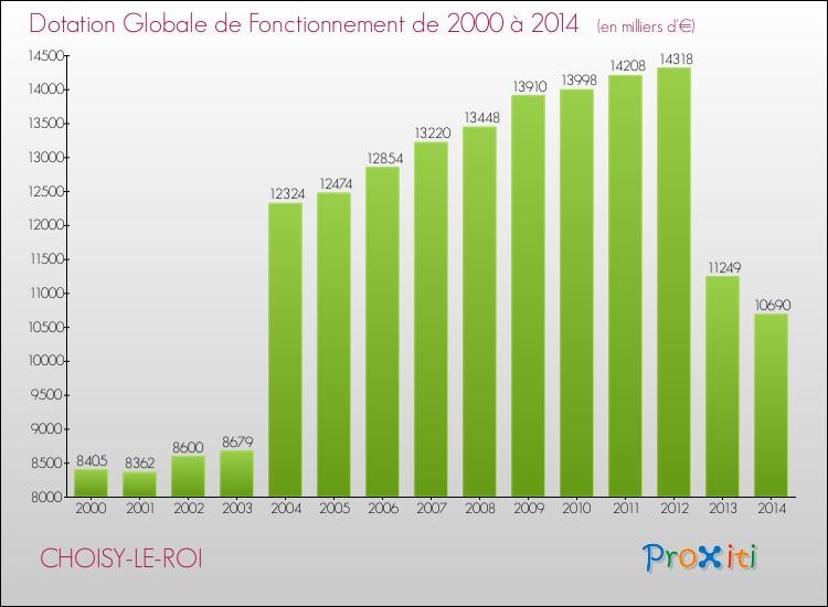 Evolution du montant de la Dotation Globale de Fonctionnement pour la commune de CHOISY-LE-ROI de 2000 à 2014 Evolution du montant de la Dotation Globale de Fonctionnement pour CHOISY-LE-ROI de 2000 à 2014
