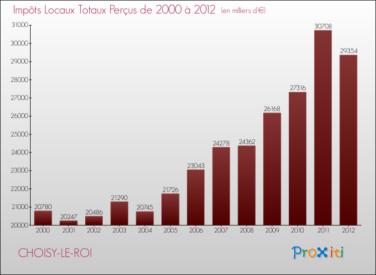 Evolution des Impôts Locaux pour la commune de CHOISY-LE-ROI de 2000 à 2012 Evolution des Impôts Locaux pour CHOISY-LE-ROI de 2000 à 2012
