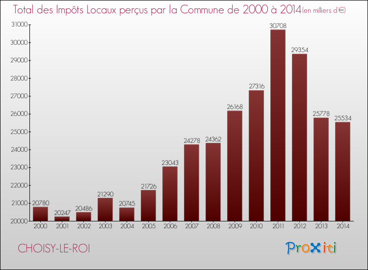 Evolution des Impôts Locaux pour la commune de CHOISY-LE-ROI de 2000 à 2014 Evolution des Impôts Locaux pour CHOISY-LE-ROI de 2000 à 2014