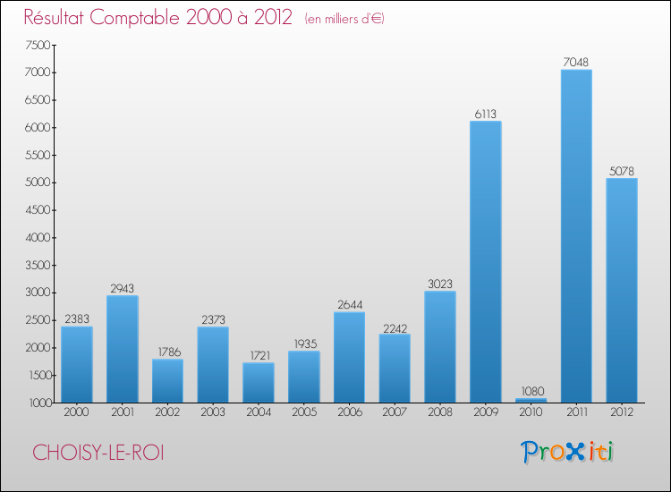 Evolution du résultat comptable pour la commune de CHOISY-LE-ROI de 2000 à 2012 Evolution du résultat comptable pour CHOISY-LE-ROI de 2000 à 2012