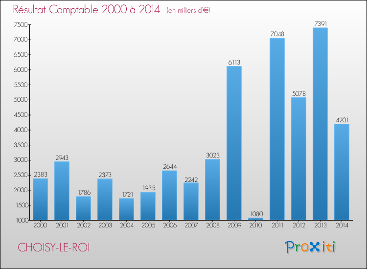 Evolution du résultat comptable pour la commune de CHOISY-LE-ROI de 2000 à 2014 Evolution du résultat comptable pour CHOISY-LE-ROI de 2000 à 2014