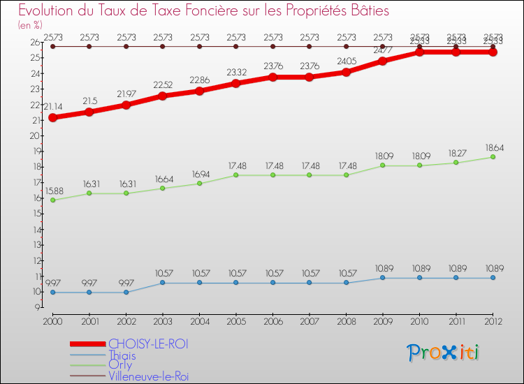 Evolution du taux de la taxe foncière sur le bati pour CHOISY-LE-ROI et les communes proches de 2000 à 2012 Comparaison des taux de taxe foncière sur le bati pour CHOISY-LE-ROI et les communes voisines de 2000 à 2012