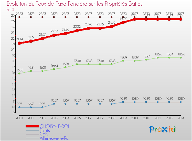 Evolution du taux de la taxe foncière sur le bati pour CHOISY-LE-ROI et les communes proches de 2000 à 2014 Comparaison des taux de taxe foncière sur le bati pour CHOISY-LE-ROI et les communes voisines de 2000 à 2014