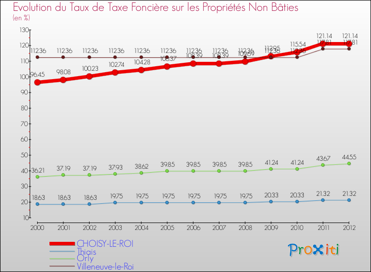 Evolution du taux de la taxe foncière sur les immeubles et terrains non batis pour CHOISY-LE-ROI et les communes proches de 2000 à 2012 Comparaison des taux de la taxe foncière sur les immeubles et terrains non batis pour CHOISY-LE-ROI et les communes voisines de 2000 à 2012
