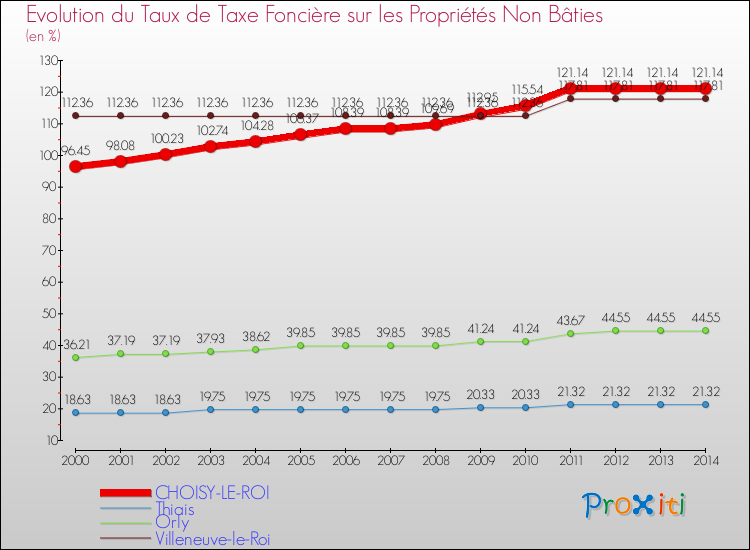 Evolution du taux de la taxe foncière sur les immeubles et terrains non batis pour CHOISY-LE-ROI et les communes proches de 2000 à 2014 Comparaison des taux de la taxe foncière sur les immeubles et terrains non batis pour CHOISY-LE-ROI et les communes voisines de 2000 à 2014