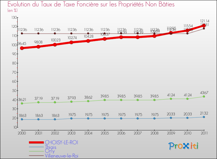 Evolution du taux de la taxe foncière sur les immeubles et terrains non batis pour CHOISY-LE-ROI et les communes proches Comparaison des taux de la taxe foncière sur les immeubles et terrains non batis pour CHOISY-LE-ROI et les communes voisines