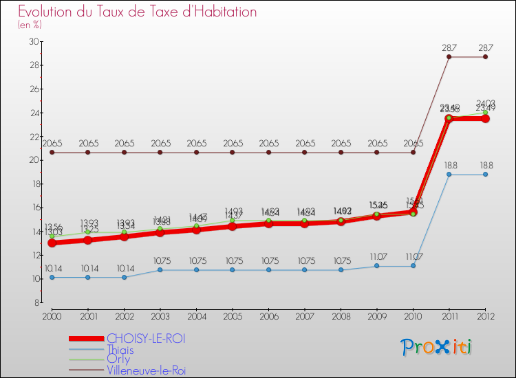 Evolution du taux de la taxe d'habitation pour CHOISY-LE-ROI et les communes proches Comparaison des taux de la taxe d'habitation pour CHOISY-LE-ROI et les communes voisines
