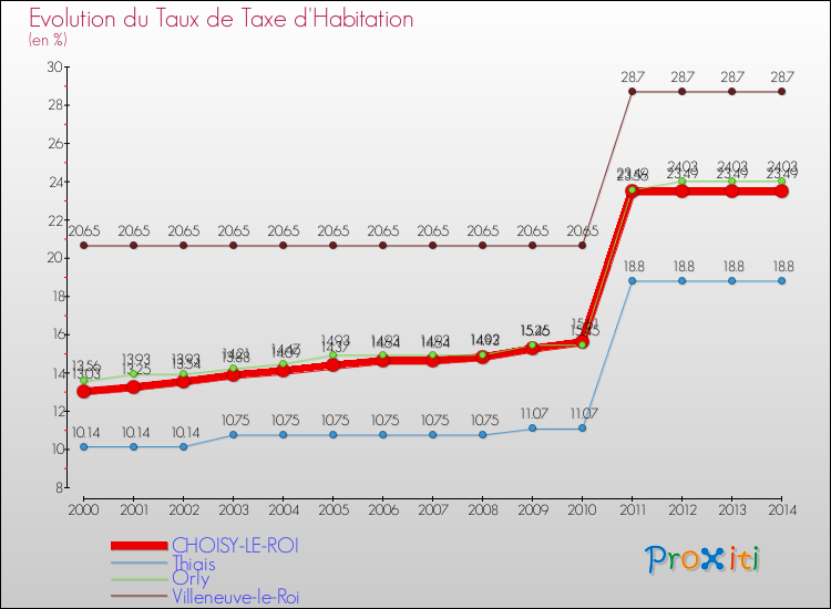 Evolution du taux de la taxe d'habitation pour CHOISY-LE-ROI et les communes proches de 2000 à 2014 Comparaison des taux de la taxe d'habitation pour CHOISY-LE-ROI et les communes voisines de 2000 à 2014