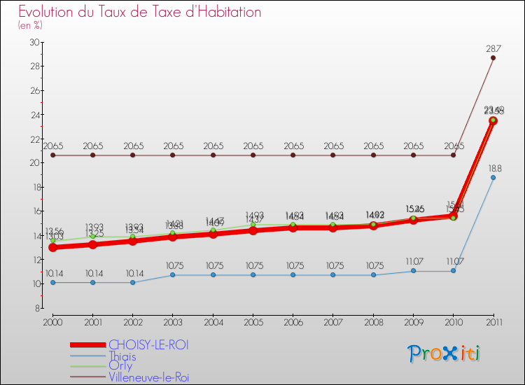 Evolution du taux de la taxe d'habitation pour CHOISY-LE-ROI et les communes proches Comparaison des taux de la taxe d'habitation pour CHOISY-LE-ROI et les communes voisines