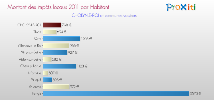 Montant des impôts locaux par Habitant pour CHOISY-LE-ROI et les communes proches Comparaison des impôts locaux par habitant pour CHOISY-LE-ROI et les communes voisines