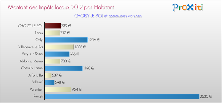 Montant des impôts locaux par Habitant pour CHOISY-LE-ROI et les communes proches Comparaison des impôts locaux par habitant pour CHOISY-LE-ROI et les communes voisines