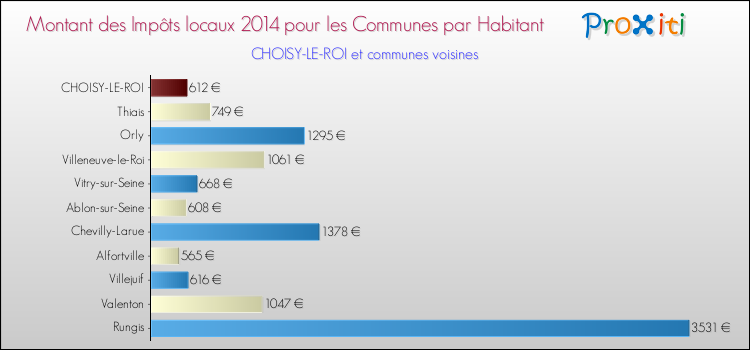 Montant des impôts locaux par Habitant pour CHOISY-LE-ROI et les communes proches en 2014 Comparaison des impôts locaux par habitant pour CHOISY-LE-ROI et les communes voisines en 2014