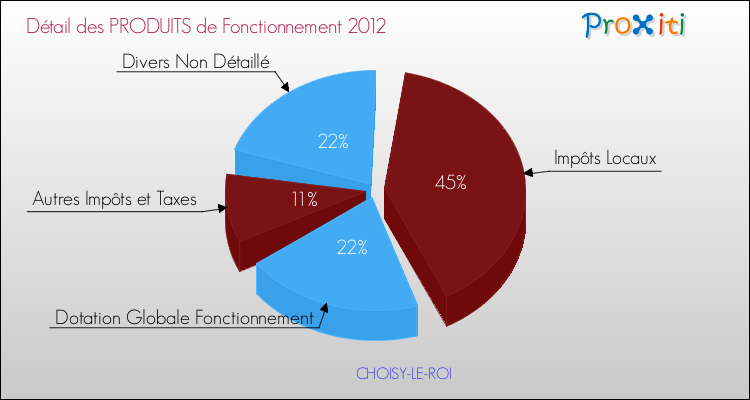 Décomposition du Budget de Fonctionnement 2012 de la commune de CHOISY-LE-ROI Budget de Fonctionnement 2012 pour la commune de CHOISY-LE-ROI