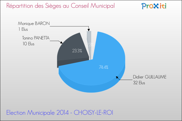 Répartition des élus au conseil municipal entre les listes au 2ème Tour des Elections Municipales 2014 de la commune de CHOISY-LE-ROI Elections Municipales 2014 - Répartition des élus au conseil municipal entre les listes au 2ème Tour pour la commune de CHOISY-LE-ROI