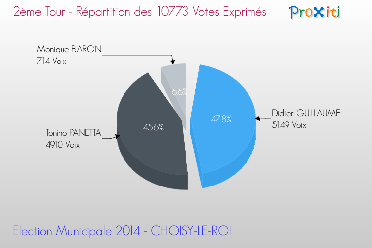 Répartition des votes exprimés au 2ème Tour des Elections Municipales 2014 de la commune de CHOISY-LE-ROI Elections Municipales 2014 - Répartition des votes exprimés au 2ème Tour pour la commune de CHOISY-LE-ROI