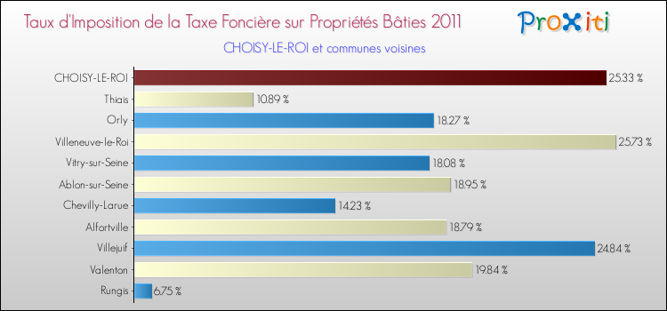 Taux d'imposition de la taxe foncière sur le bati 2011 pour CHOISY-LE-ROI et les communes proches Comparaison des taux d'imposition de la taxe foncière sur le bati 2011 pour CHOISY-LE-ROI et les communes voisines