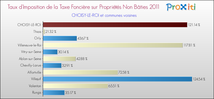 Taux d'imposition de la taxe foncière sur les immeubles et terrains non batis 2011 pour CHOISY-LE-ROI et les communes proches Comparaison des taux d'imposition de la taxe foncière sur les immeubles et terrains non batis 2011 pour CHOISY-LE-ROI et les communes voisines