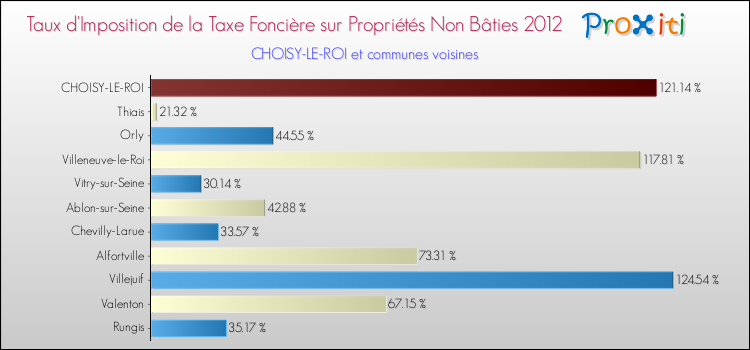 Taux d'imposition de la taxe foncière sur les immeubles et terrains non batis 2012 pour CHOISY-LE-ROI et les communes proches Comparaison des taux d'imposition de la taxe foncière sur les immeubles et terrains non batis 2012 pour CHOISY-LE-ROI et les communes voisines
