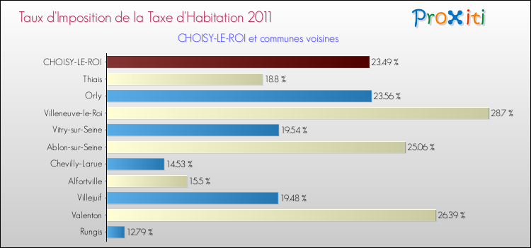 Taux d'imposition de la taxe d'habitation 2011 pour CHOISY-LE-ROI et les communes proches Comparaison des taux d'imposition de la taxe d'habitation 2011 pour CHOISY-LE-ROI et les communes voisines