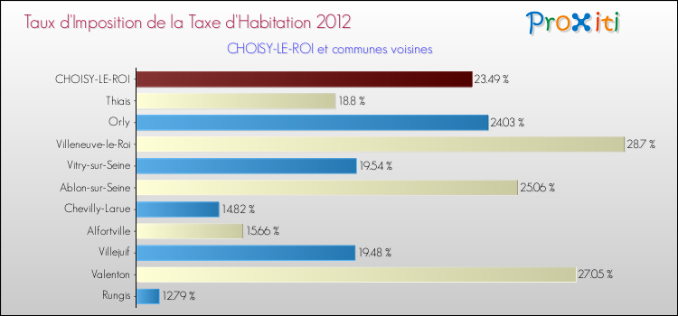 Taux d'imposition de la taxe d'habitation 2012 pour CHOISY-LE-ROI et les communes proches Comparaison des taux d'imposition de la taxe d'habitation 2012 pour CHOISY-LE-ROI et les communes voisines