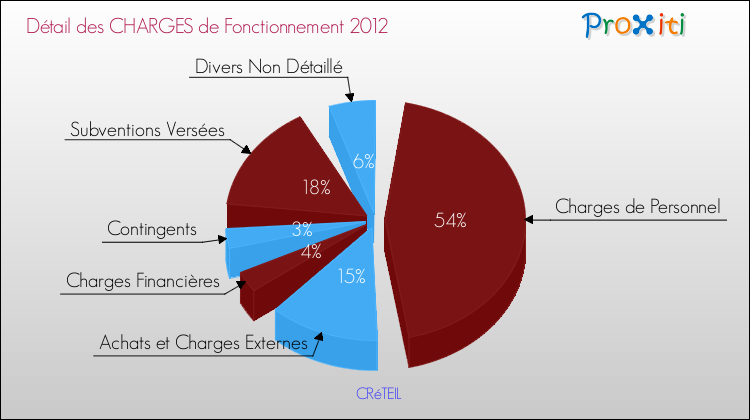 Décomposition des Charges de Fonctionnement 2012 de la commune de CRéTEIL Charges de Fonctionnement 2012 pour la commune de CRéTEIL