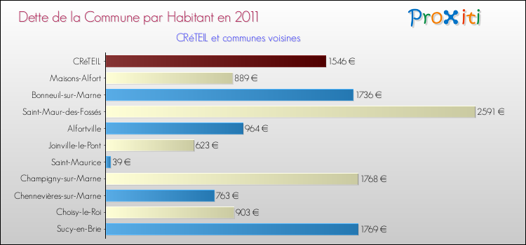 Dette par habitant de la commune en 2011 pour CRéTEIL et les communes proches Comparaison de la dette par habitant de la commune en 2011 pour CRéTEIL et les communes voisines
