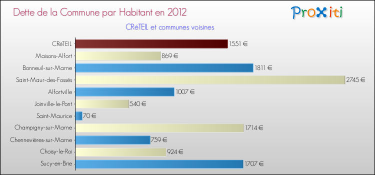 Dette par habitant de la commune en 2012 pour CRéTEIL et les communes proches Comparaison de la dette par habitant de la commune en 2012 pour CRéTEIL et les communes voisines