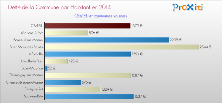 Comparaison de la dette par habitant de la commune en 2014 pour CRéTEIL et les communes voisines