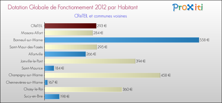 Montant des dotations globales de fonctionnement DGF par Habitant pour CRéTEIL et les communes proches Comparaison des des dotations globales de fonctionnement DGF par habitant pour CRéTEIL et les communes voisines