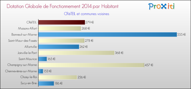 Comparaison des des dotations globales de fonctionnement DGF par habitant pour CRéTEIL et les communes voisines en 2014.