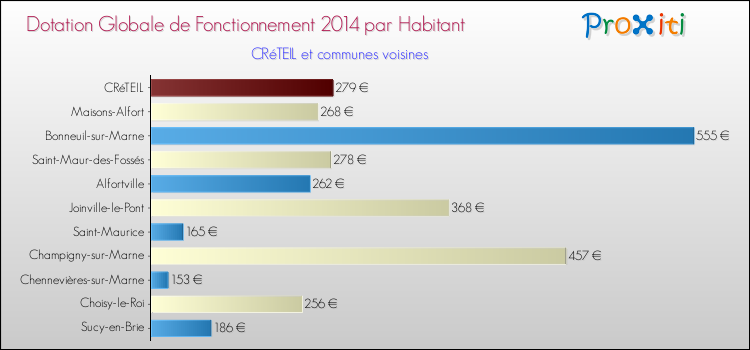 Montant des dotations globales de fonctionnement DGF par Habitant pour CRéTEIL et les communes proches en 2014. Comparaison des des dotations globales de fonctionnement DGF par habitant pour CRéTEIL et les communes voisines en 2014.