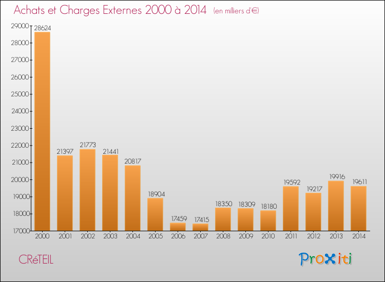 Evolution des Achats et Charges externes pour CRéTEIL de 2000 à 2014