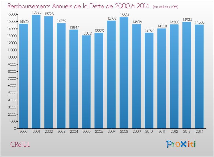 Evolution de l'annuité de la dette pour la commune de CRéTEIL de 2000 à 2014 Annuités de la dette pour CRéTEIL de 2000 à 2014