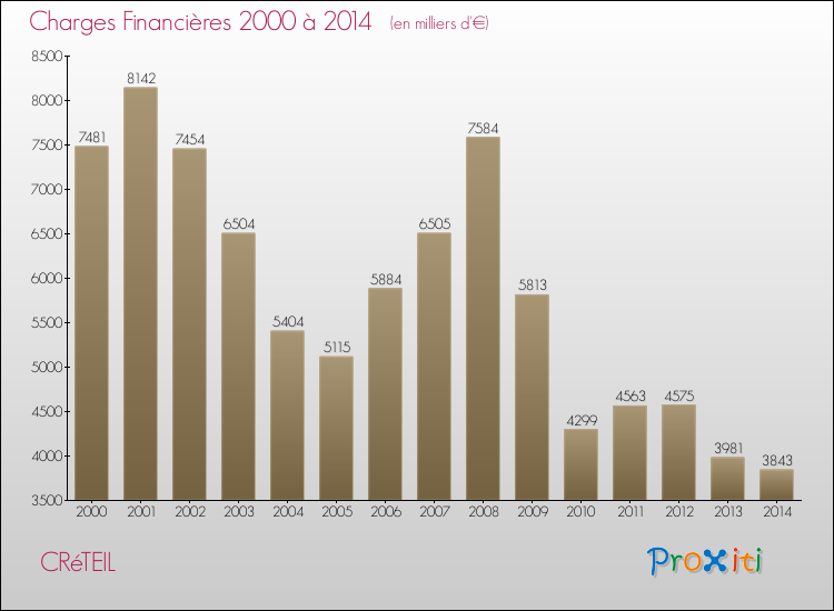 Evolution des Charges Financières pour CRéTEIL de 2000 à 2014