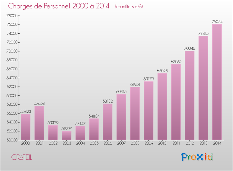Evolution des dépenses de personnel pour CRéTEIL de 2000 à 2014